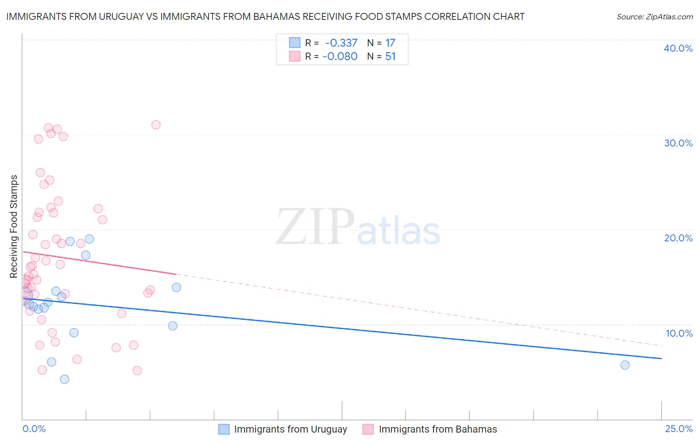 Immigrants from Uruguay vs Immigrants from Bahamas Receiving Food Stamps