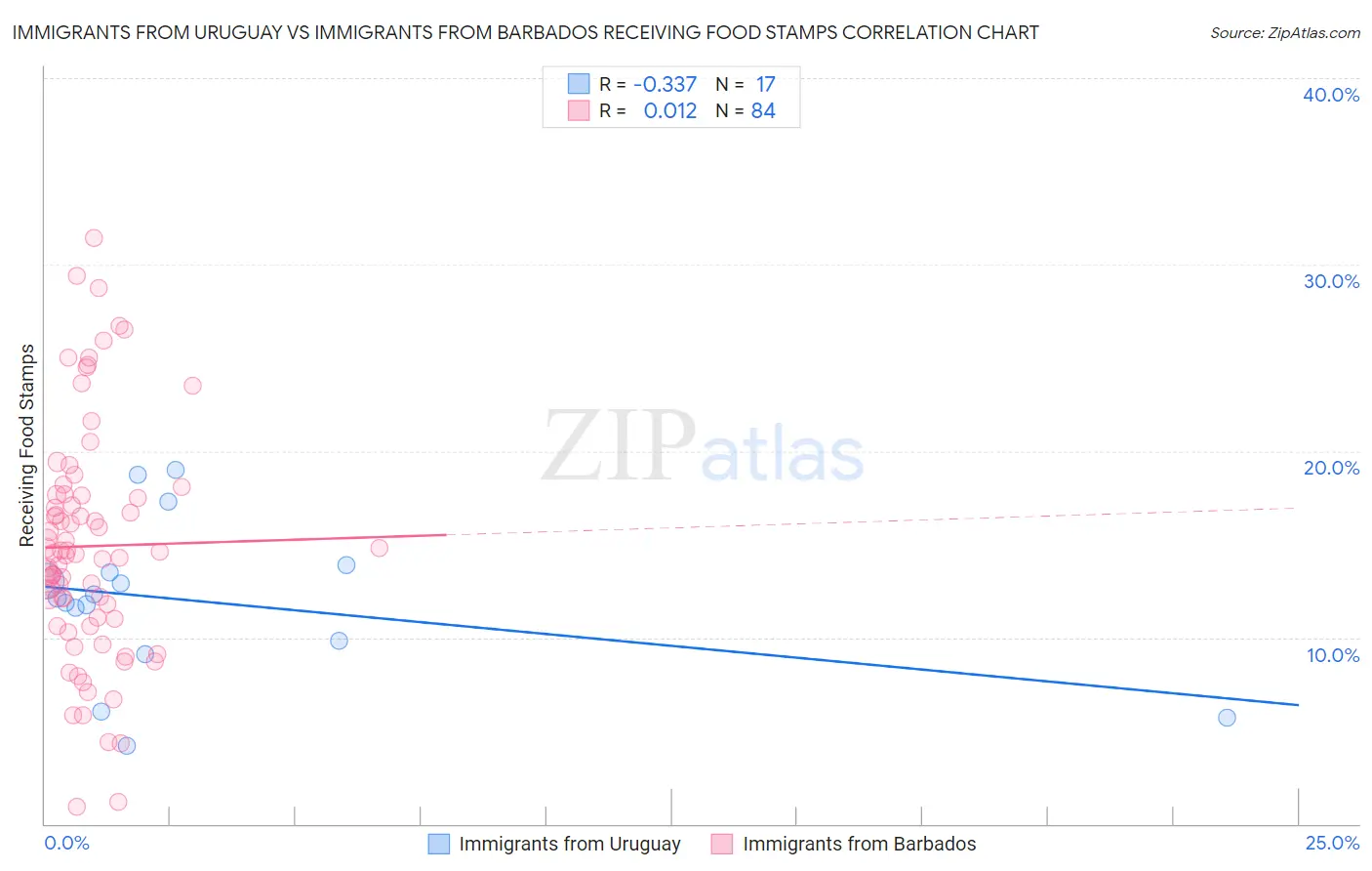 Immigrants from Uruguay vs Immigrants from Barbados Receiving Food Stamps