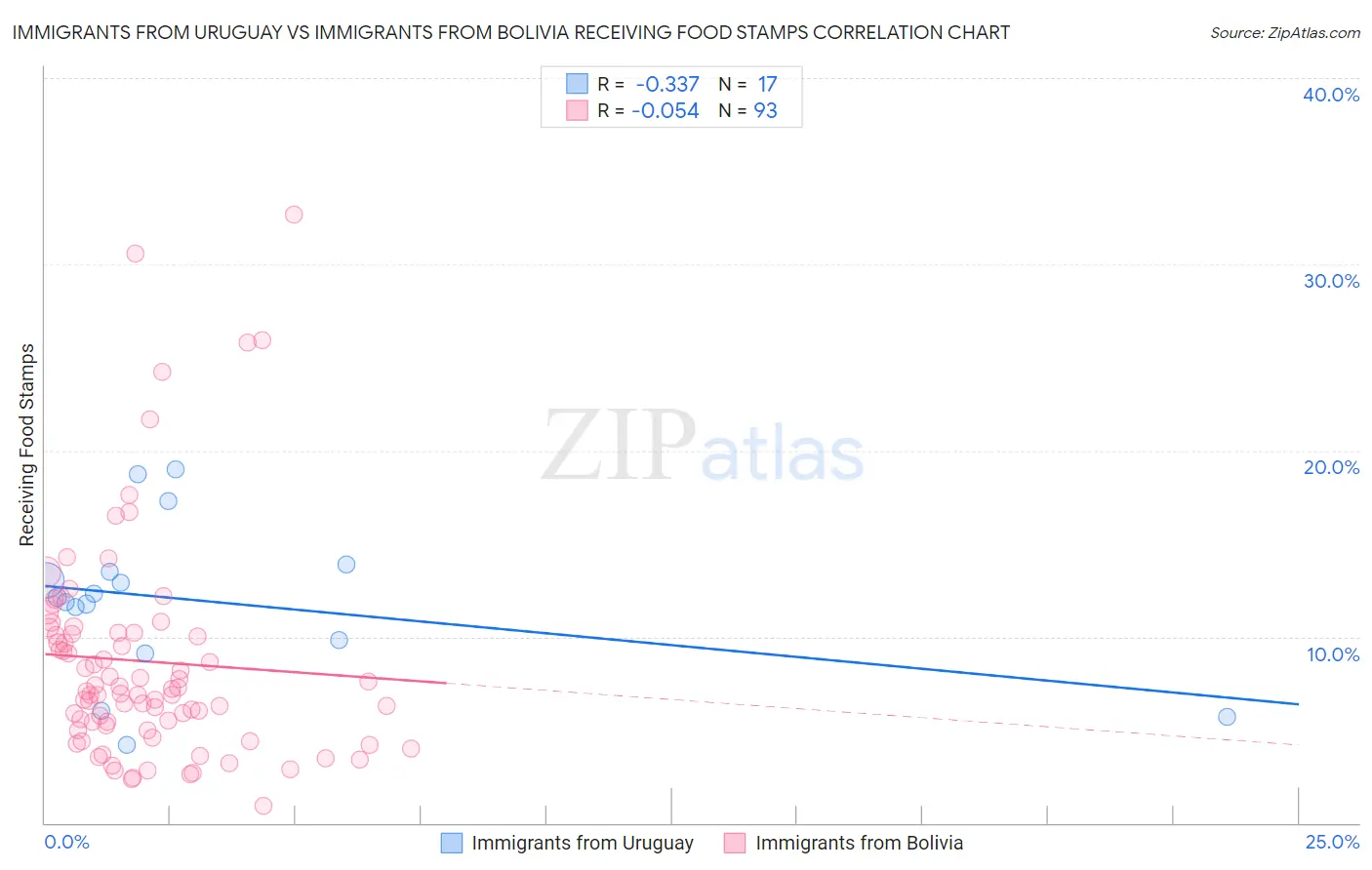 Immigrants from Uruguay vs Immigrants from Bolivia Receiving Food Stamps