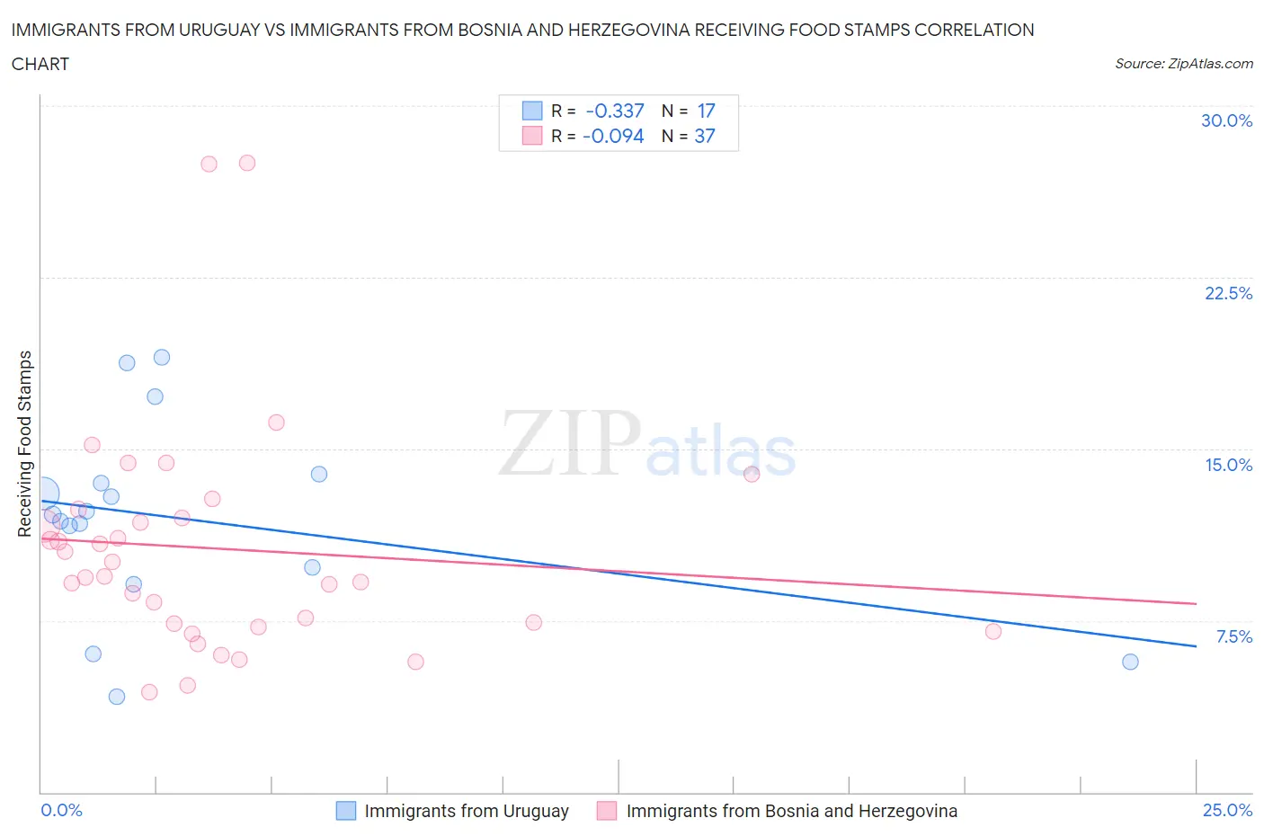 Immigrants from Uruguay vs Immigrants from Bosnia and Herzegovina Receiving Food Stamps