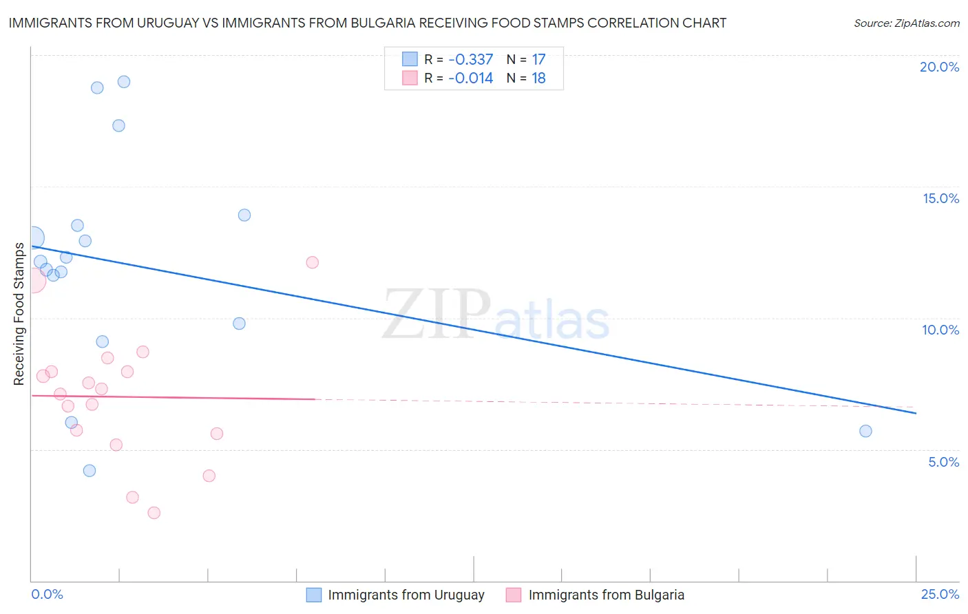 Immigrants from Uruguay vs Immigrants from Bulgaria Receiving Food Stamps
