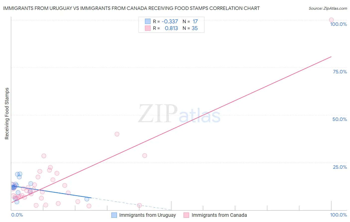 Immigrants from Uruguay vs Immigrants from Canada Receiving Food Stamps