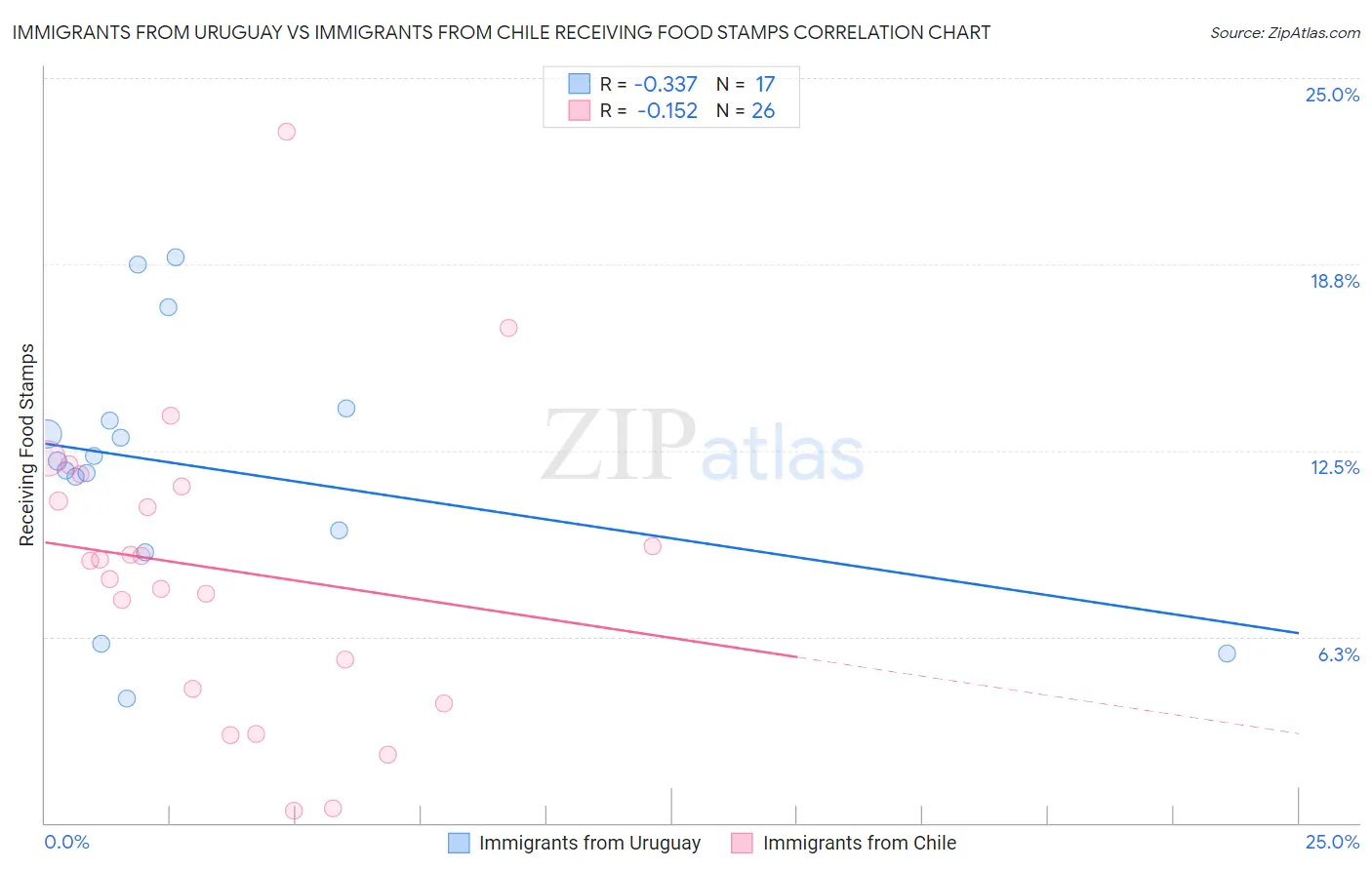 Immigrants from Uruguay vs Immigrants from Chile Receiving Food Stamps