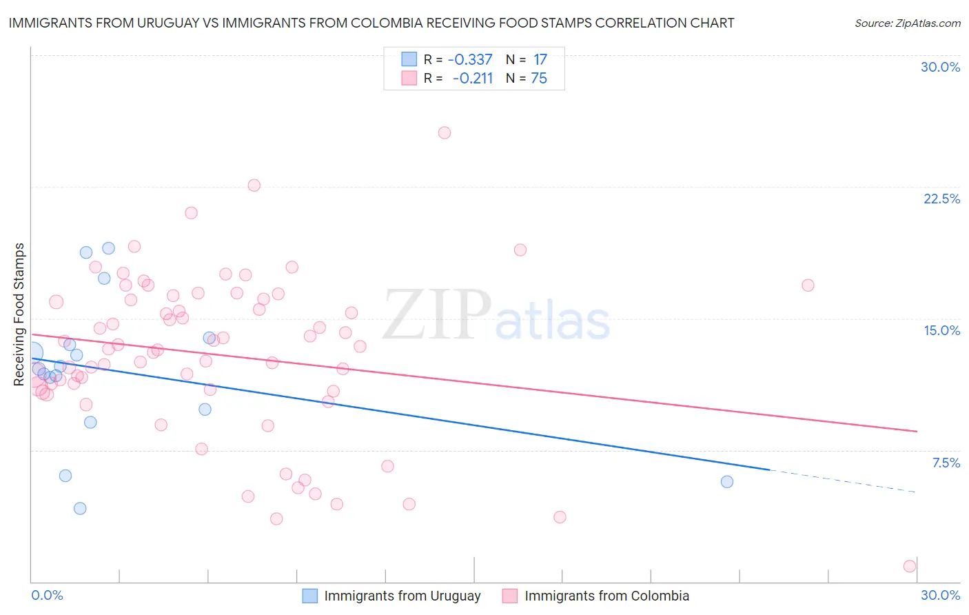 Immigrants from Uruguay vs Immigrants from Colombia Receiving Food Stamps