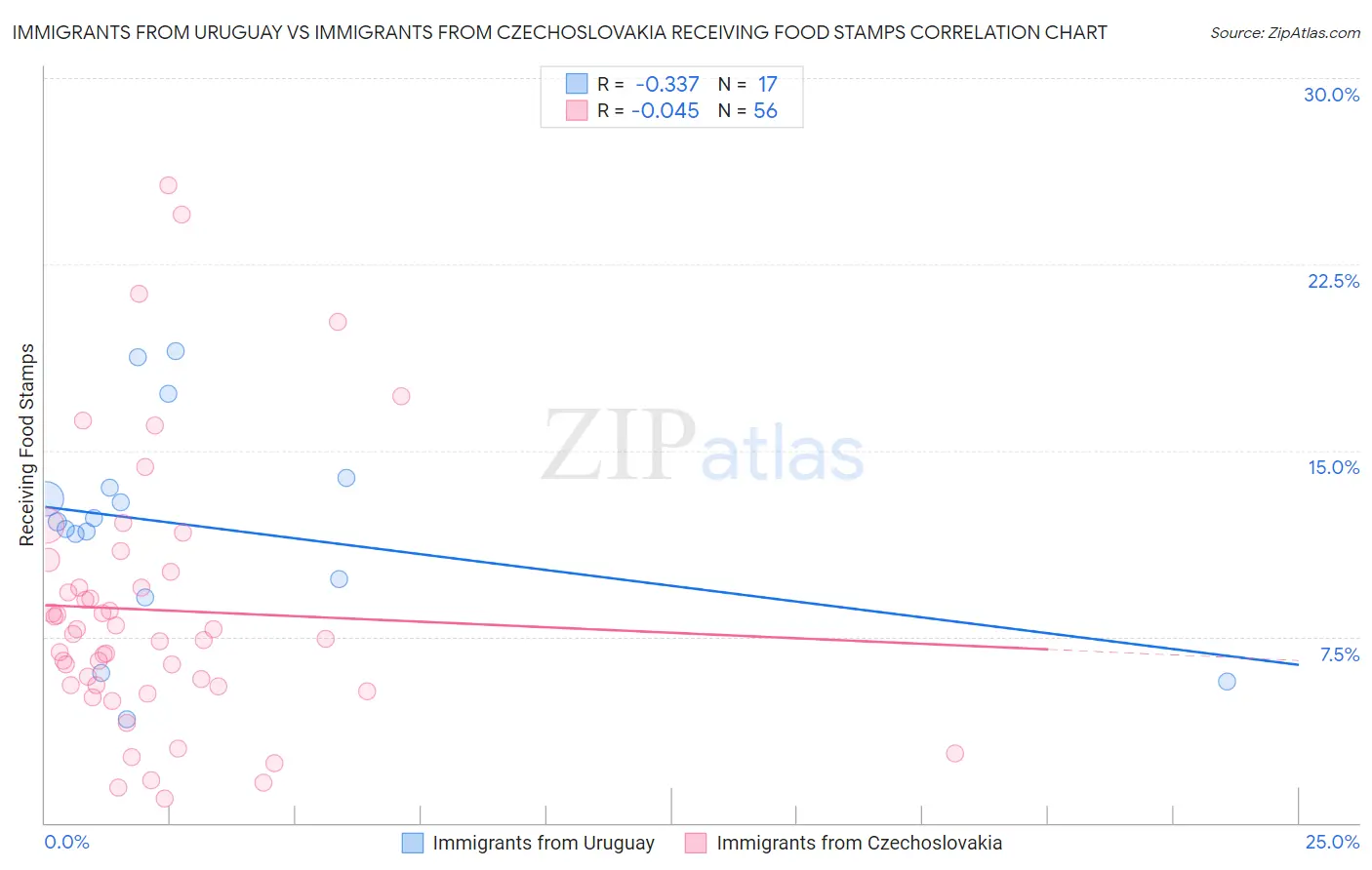 Immigrants from Uruguay vs Immigrants from Czechoslovakia Receiving Food Stamps