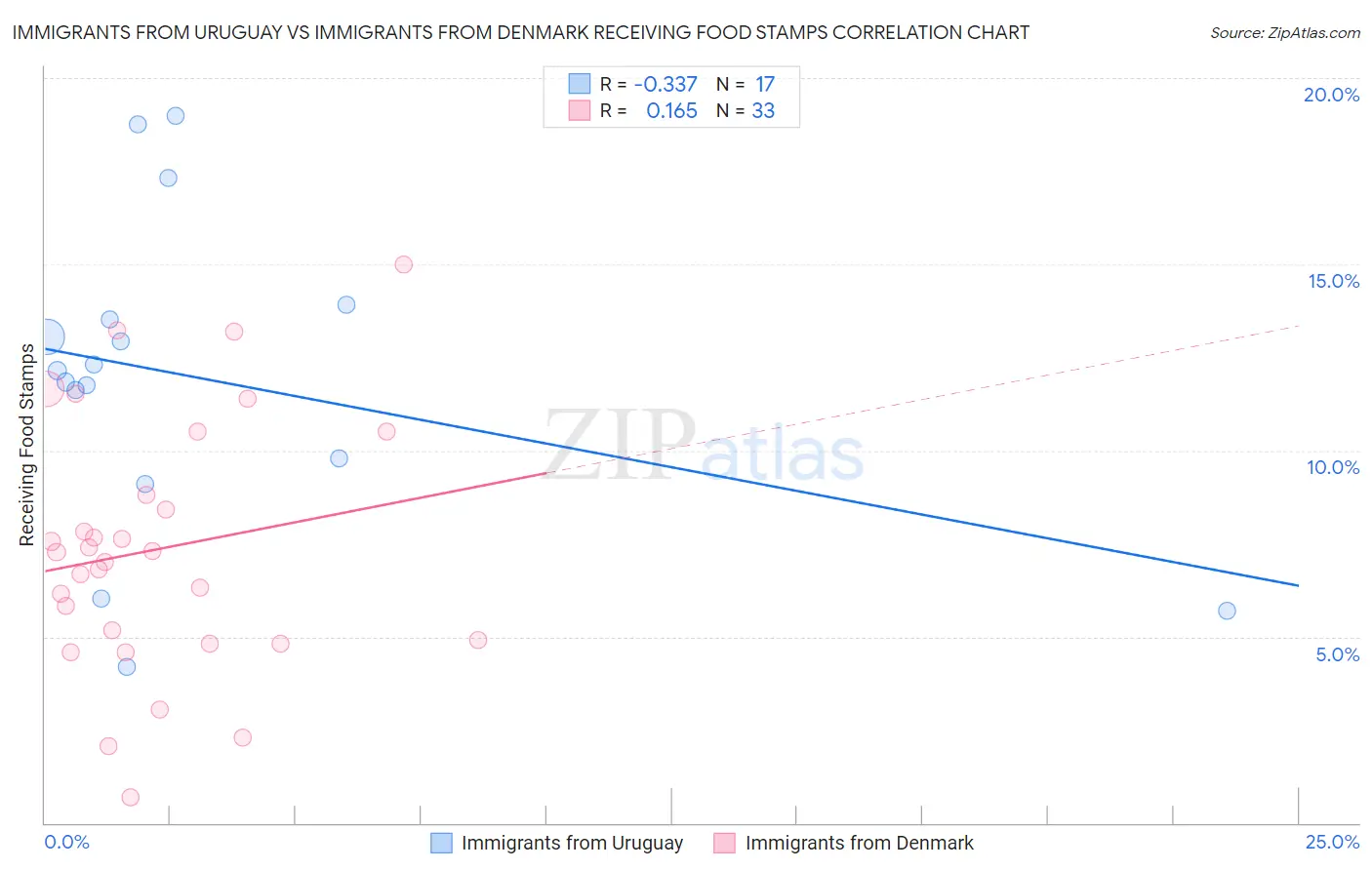 Immigrants from Uruguay vs Immigrants from Denmark Receiving Food Stamps