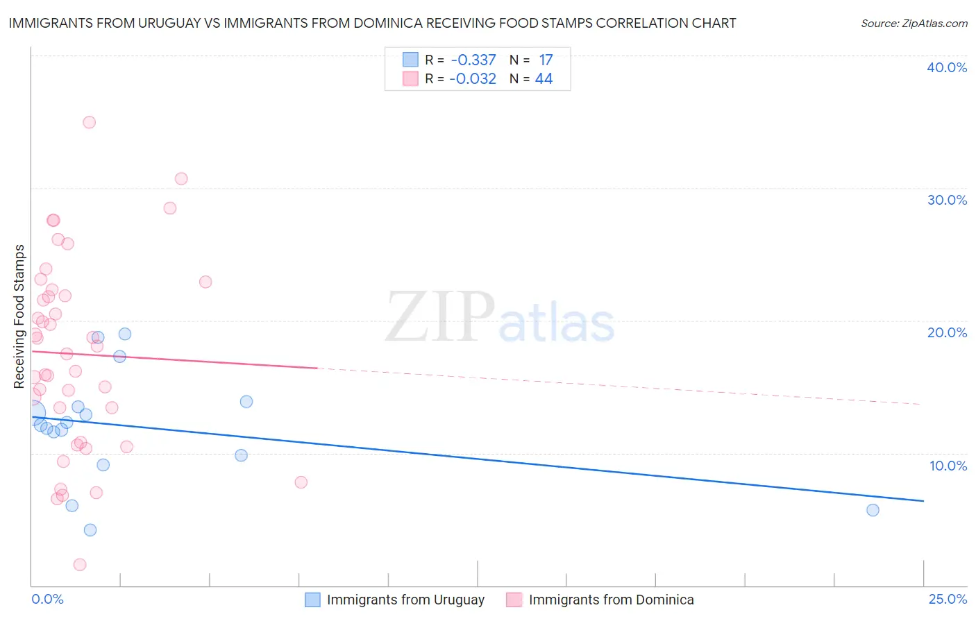 Immigrants from Uruguay vs Immigrants from Dominica Receiving Food Stamps