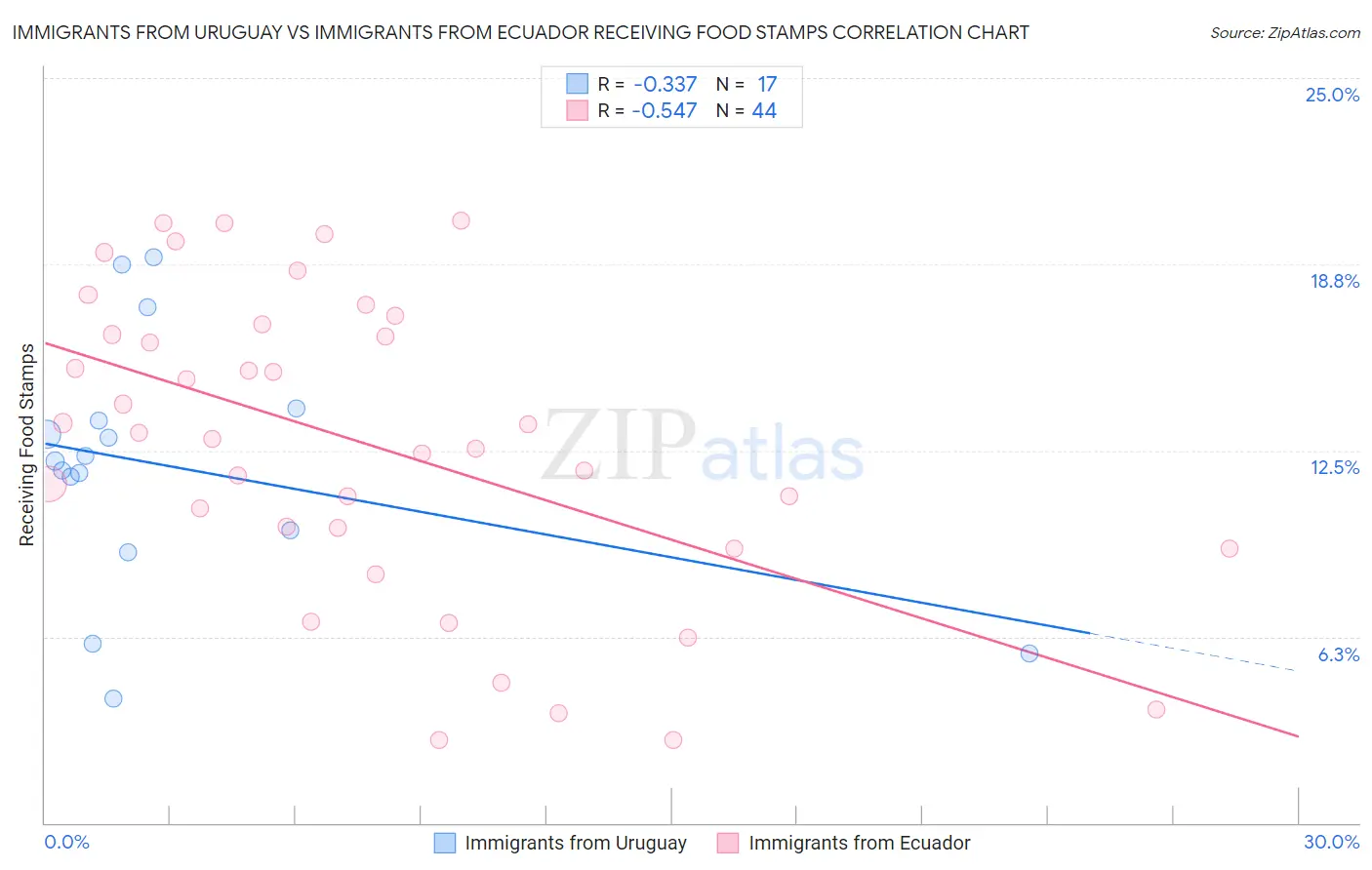 Immigrants from Uruguay vs Immigrants from Ecuador Receiving Food Stamps