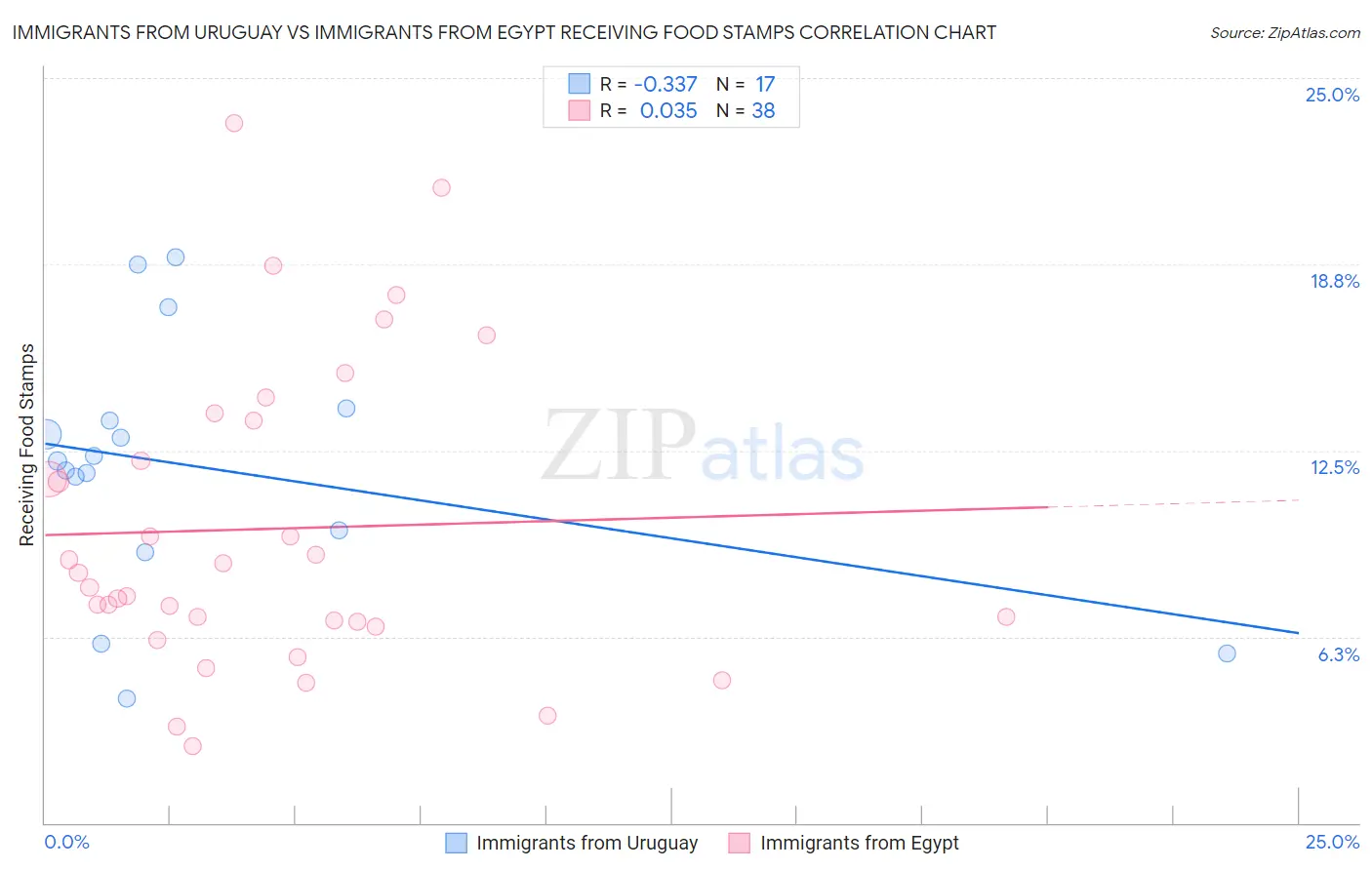 Immigrants from Uruguay vs Immigrants from Egypt Receiving Food Stamps