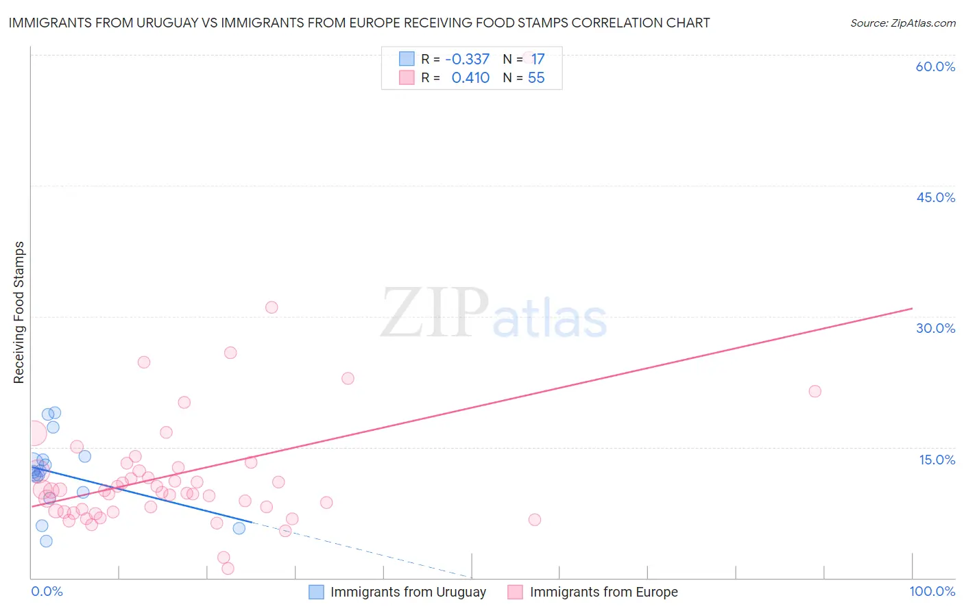 Immigrants from Uruguay vs Immigrants from Europe Receiving Food Stamps