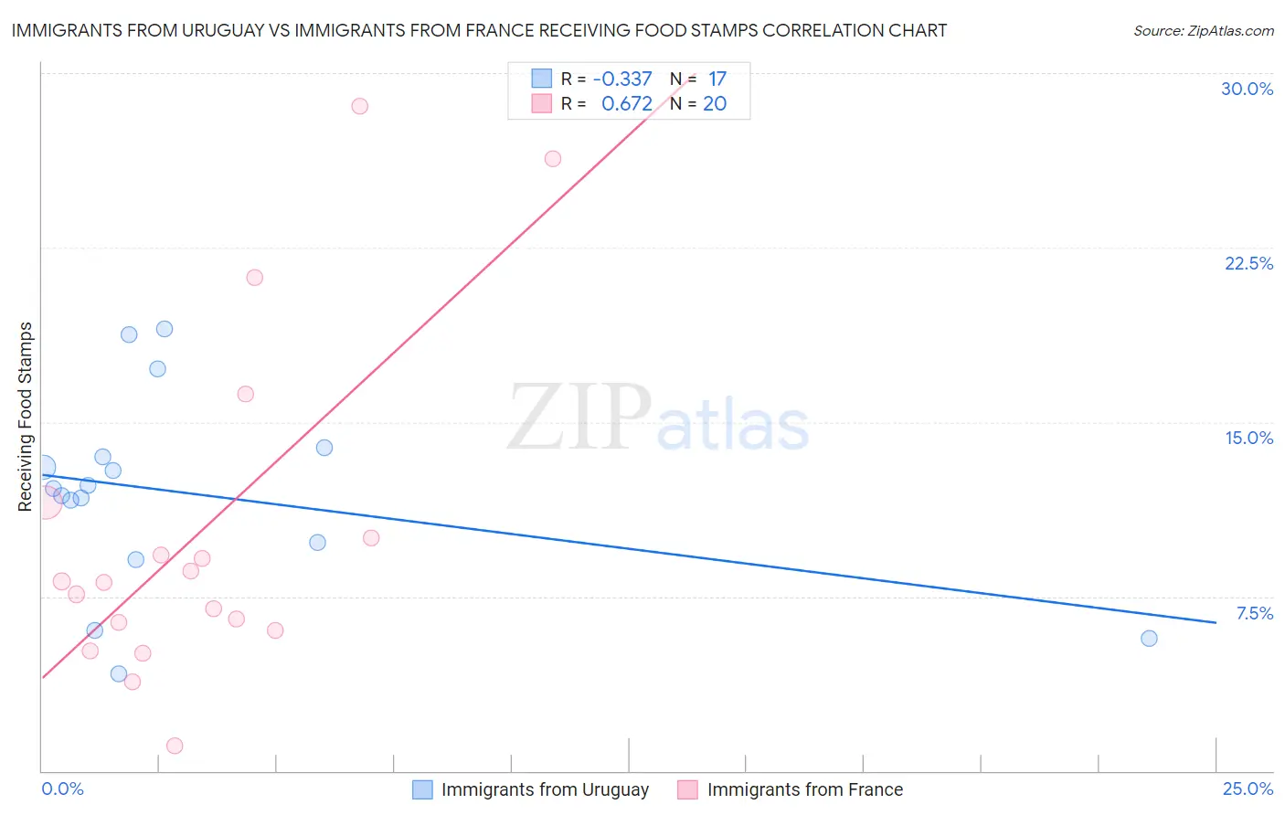 Immigrants from Uruguay vs Immigrants from France Receiving Food Stamps