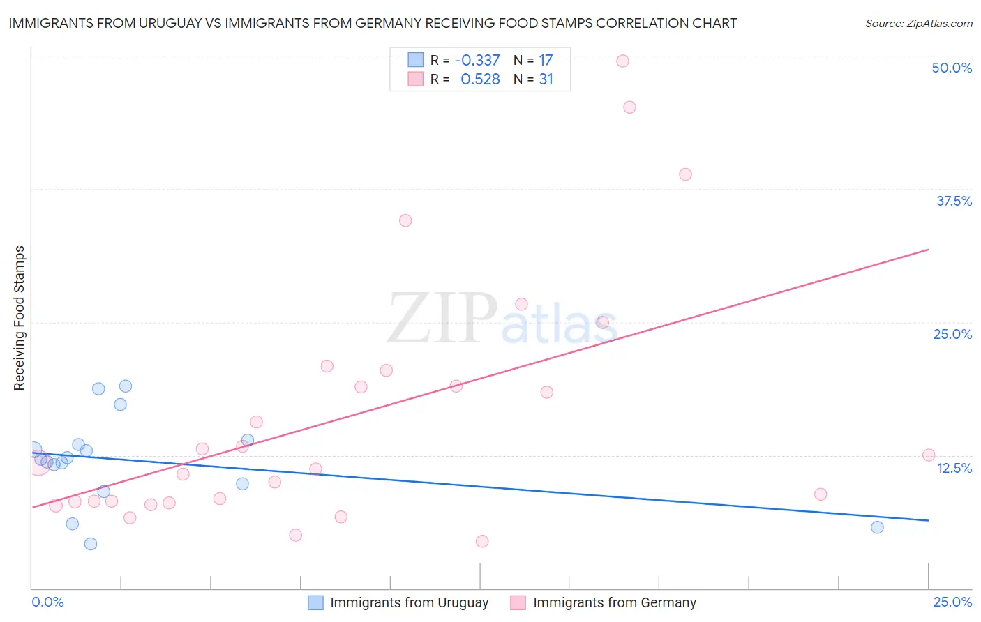 Immigrants from Uruguay vs Immigrants from Germany Receiving Food Stamps