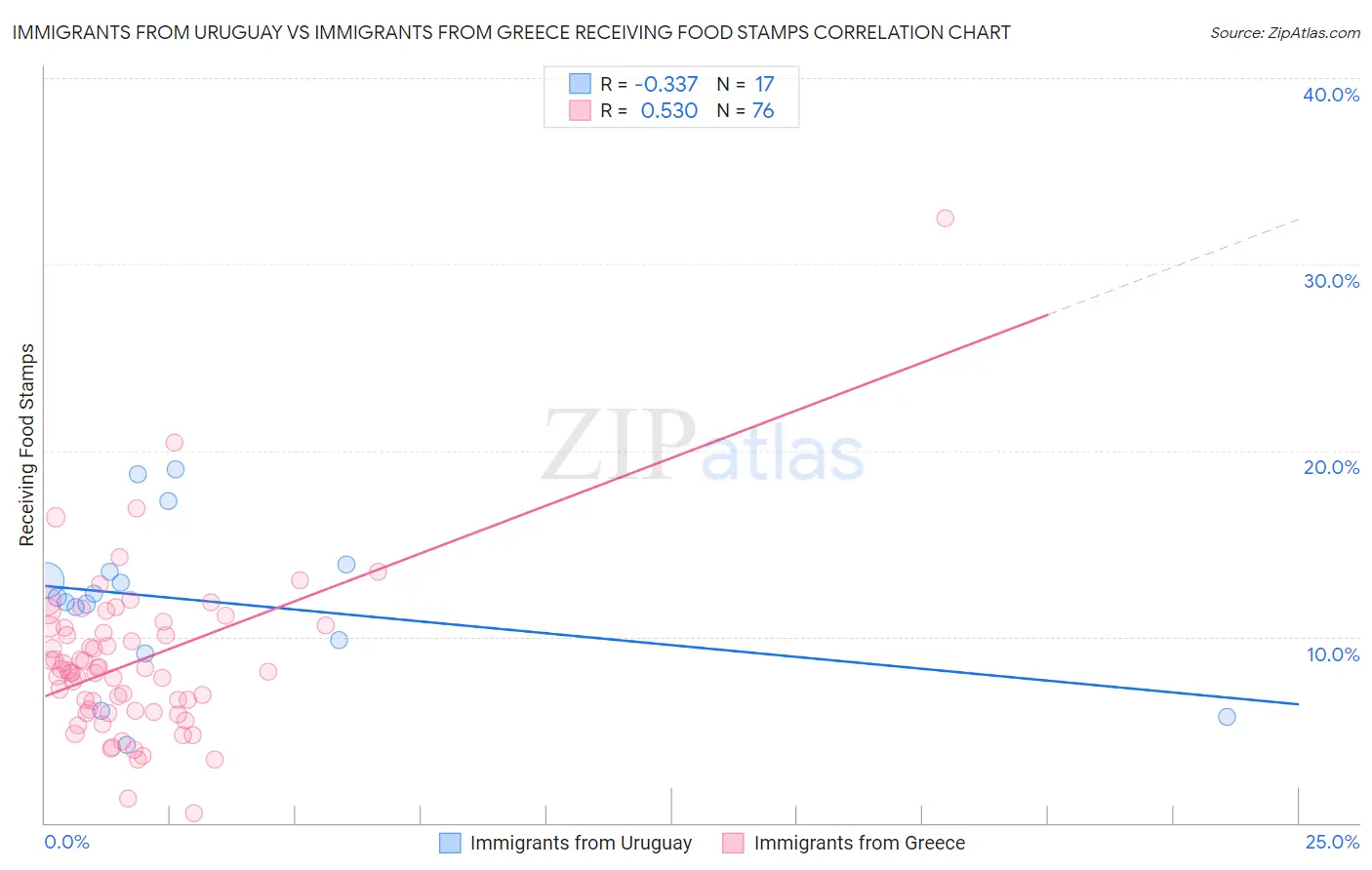Immigrants from Uruguay vs Immigrants from Greece Receiving Food Stamps