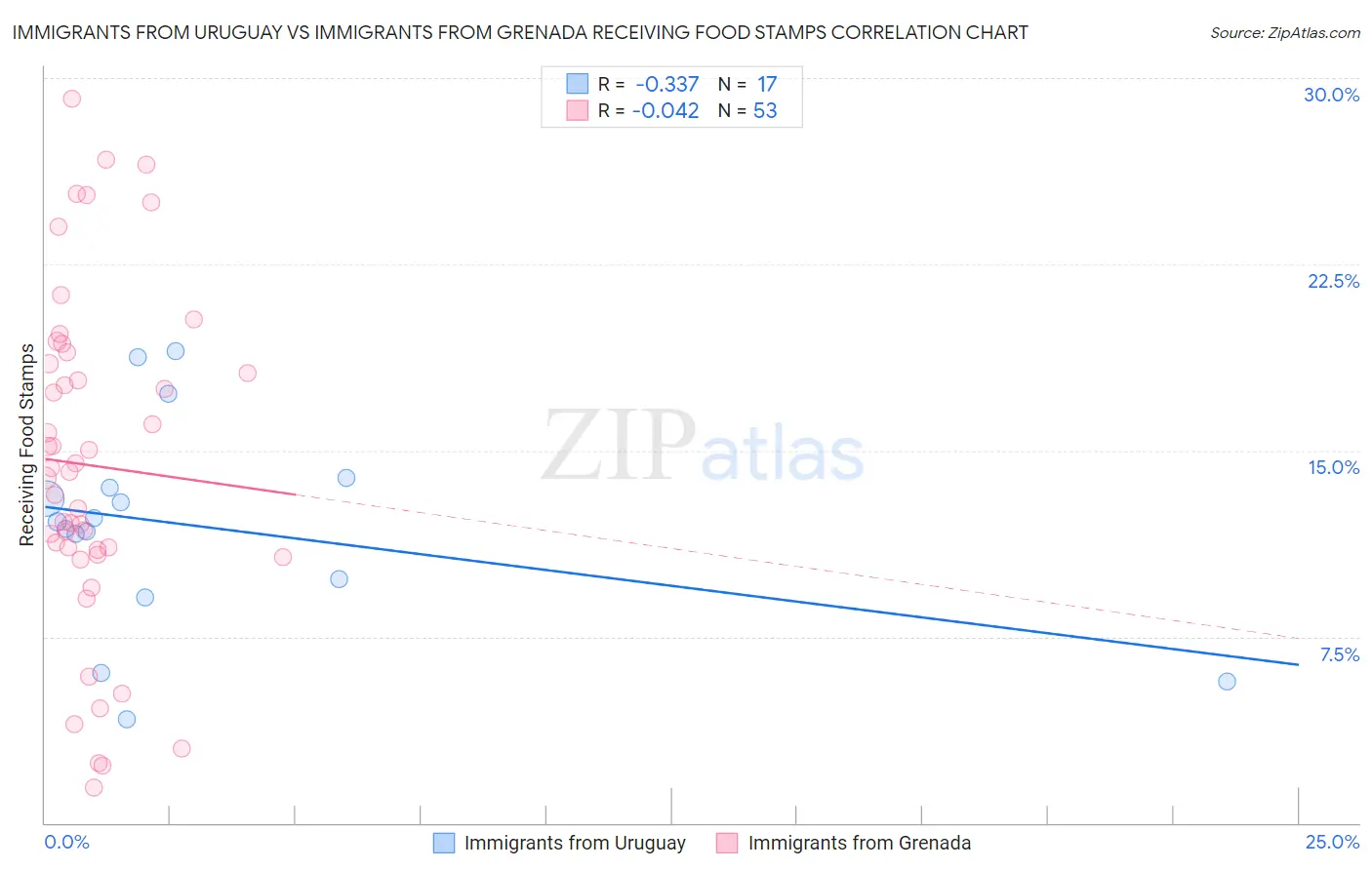 Immigrants from Uruguay vs Immigrants from Grenada Receiving Food Stamps