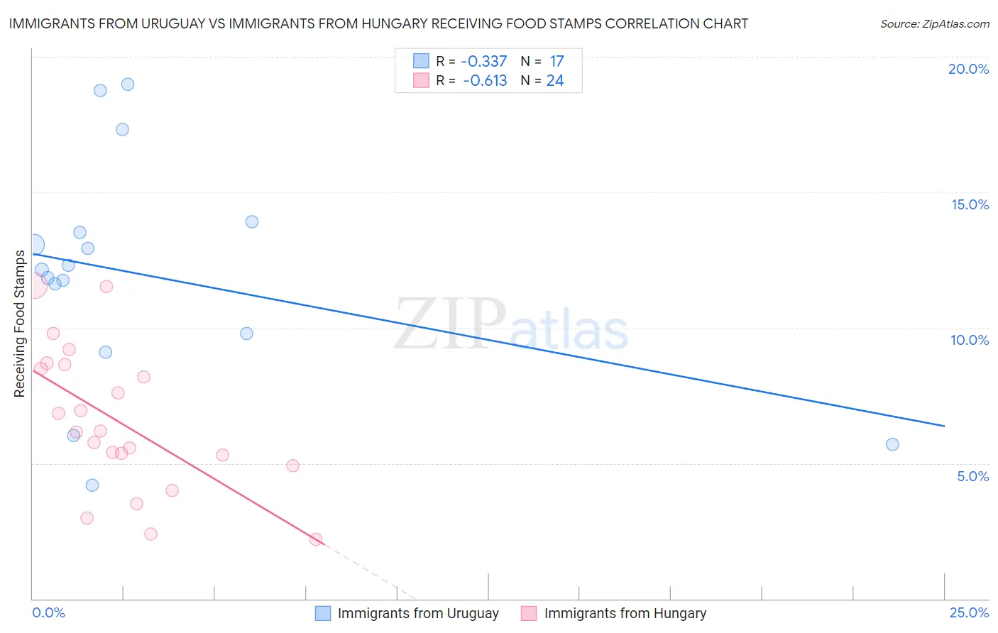 Immigrants from Uruguay vs Immigrants from Hungary Receiving Food Stamps