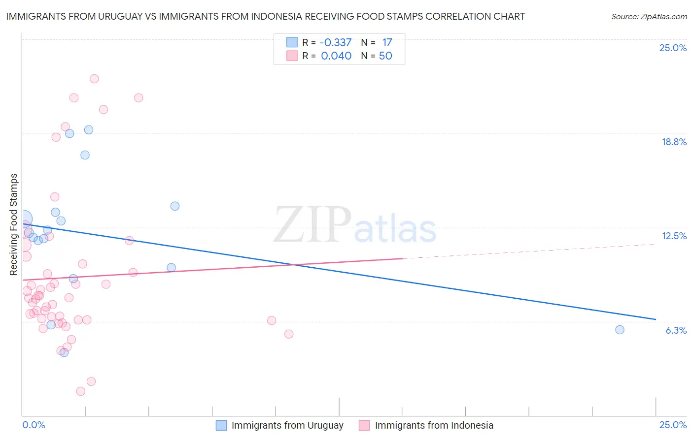 Immigrants from Uruguay vs Immigrants from Indonesia Receiving Food Stamps