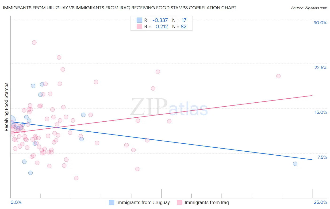 Immigrants from Uruguay vs Immigrants from Iraq Receiving Food Stamps