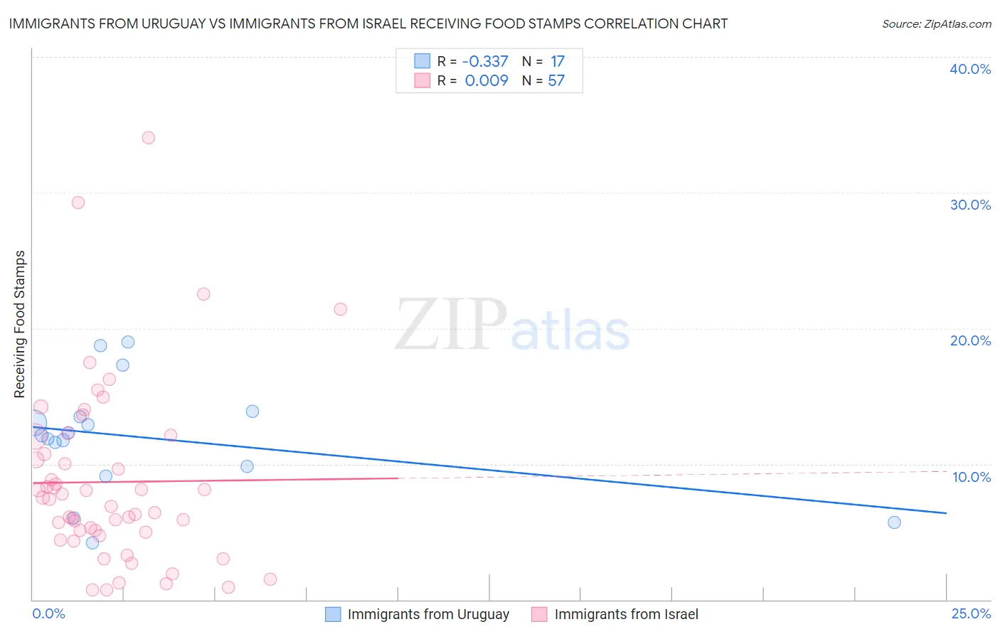 Immigrants from Uruguay vs Immigrants from Israel Receiving Food Stamps