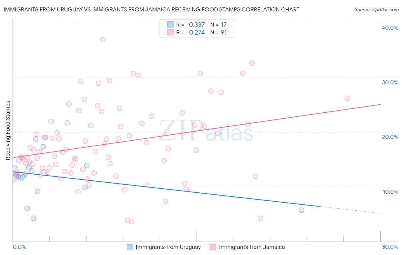 Immigrants from Uruguay vs Immigrants from Jamaica Receiving Food Stamps
