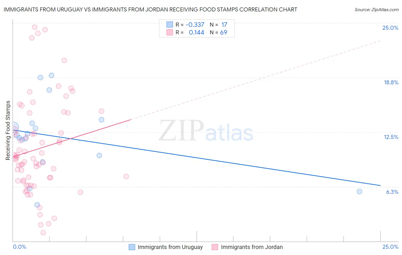 Immigrants from Uruguay vs Immigrants from Jordan Receiving Food Stamps