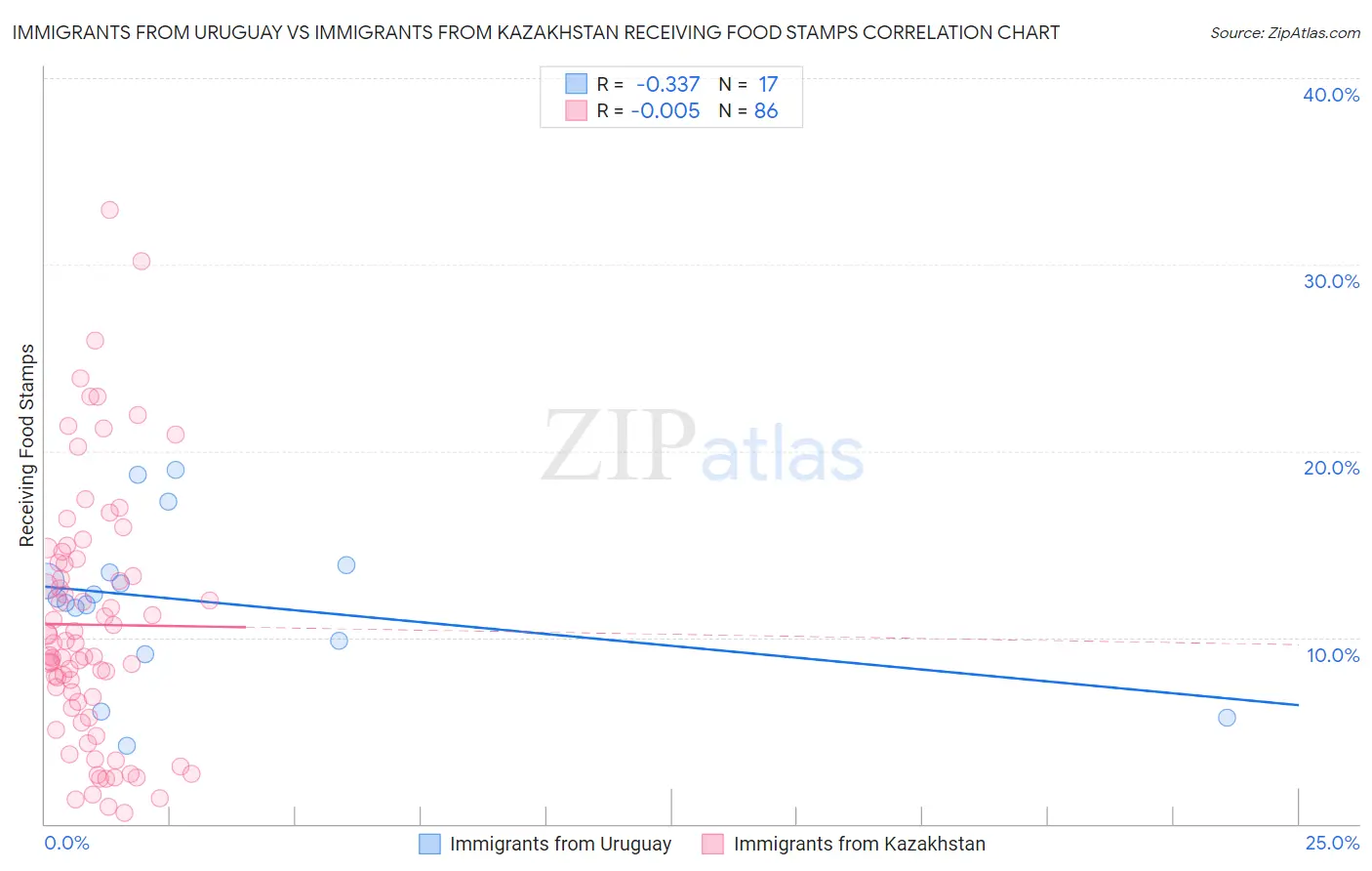 Immigrants from Uruguay vs Immigrants from Kazakhstan Receiving Food Stamps