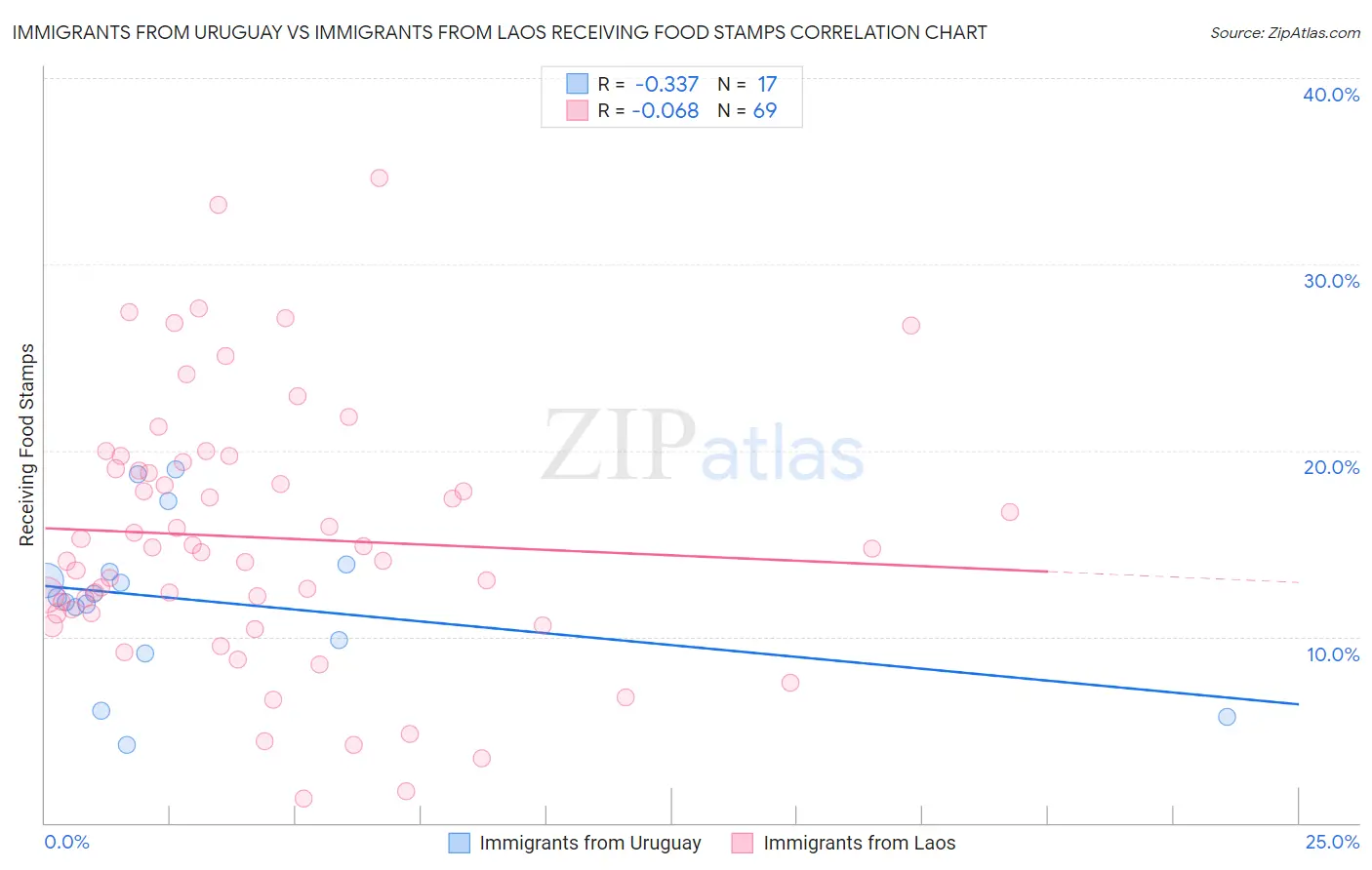Immigrants from Uruguay vs Immigrants from Laos Receiving Food Stamps