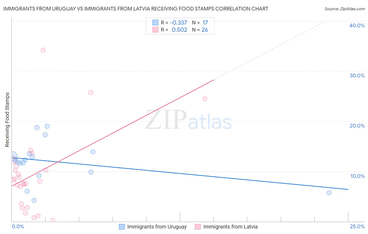 Immigrants from Uruguay vs Immigrants from Latvia Receiving Food Stamps