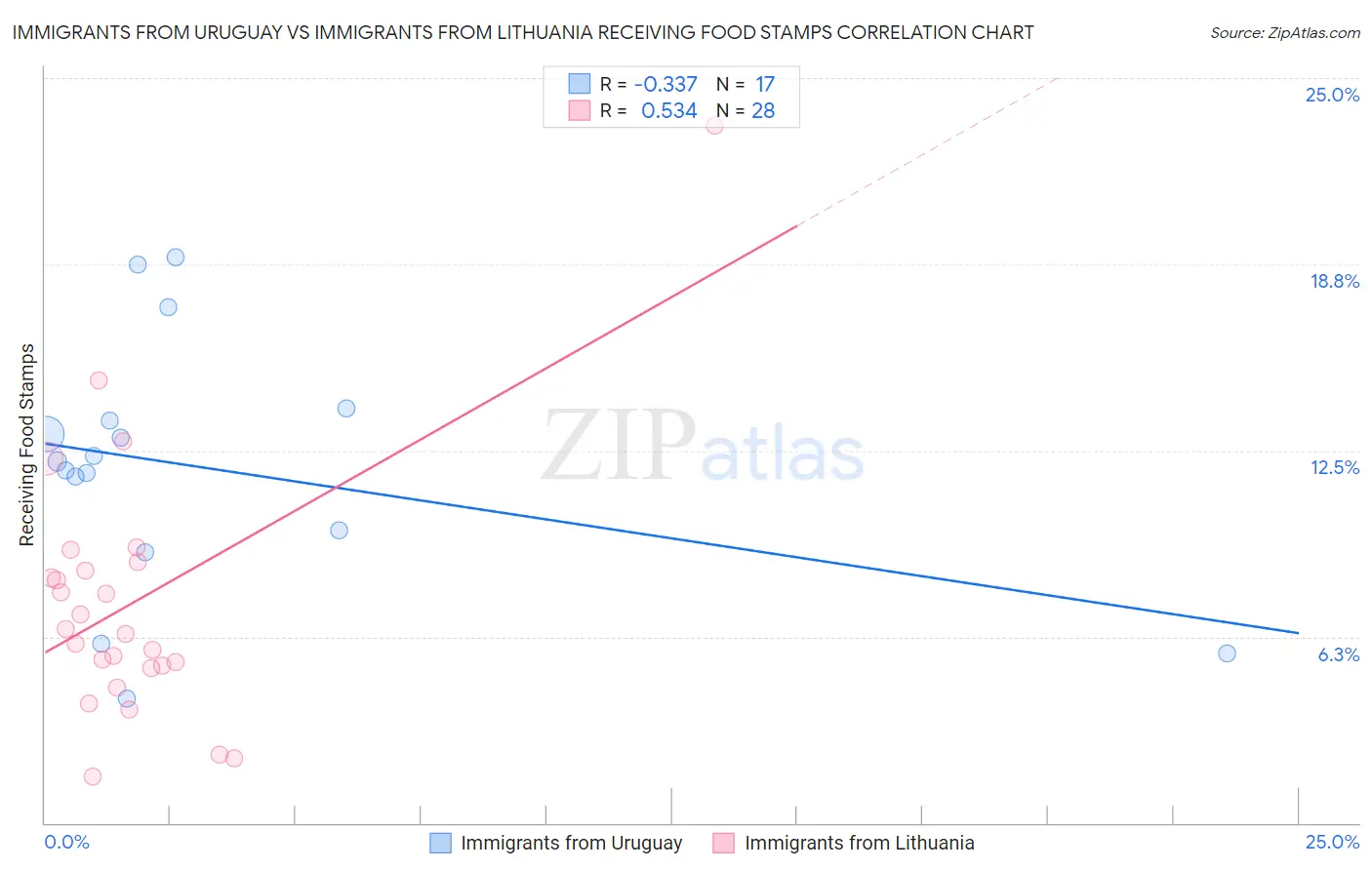 Immigrants from Uruguay vs Immigrants from Lithuania Receiving Food Stamps