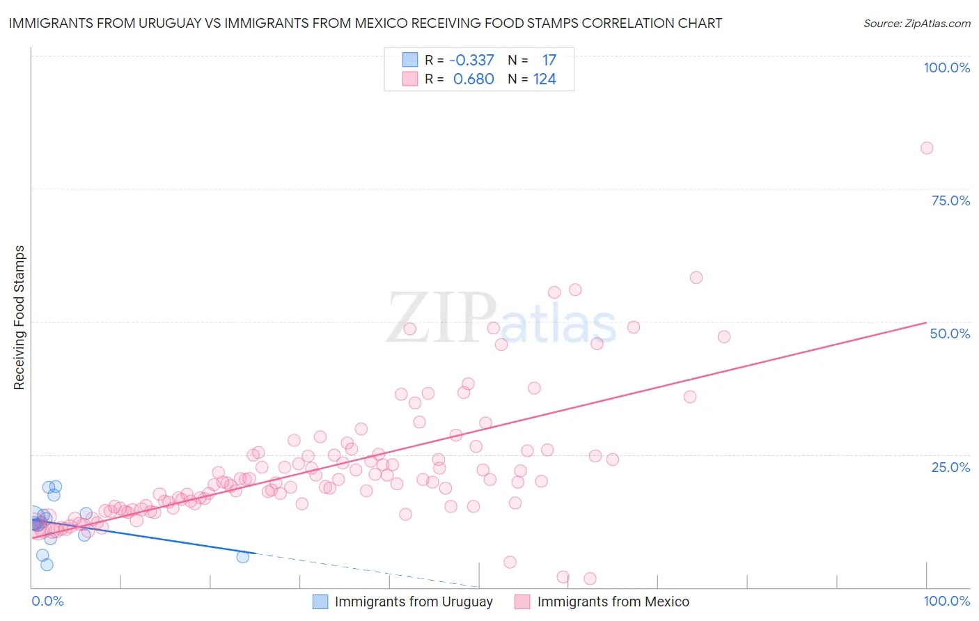 Immigrants from Uruguay vs Immigrants from Mexico Receiving Food Stamps