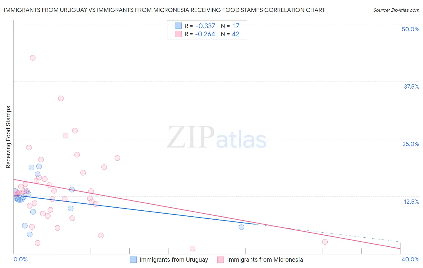 Immigrants from Uruguay vs Immigrants from Micronesia Receiving Food Stamps