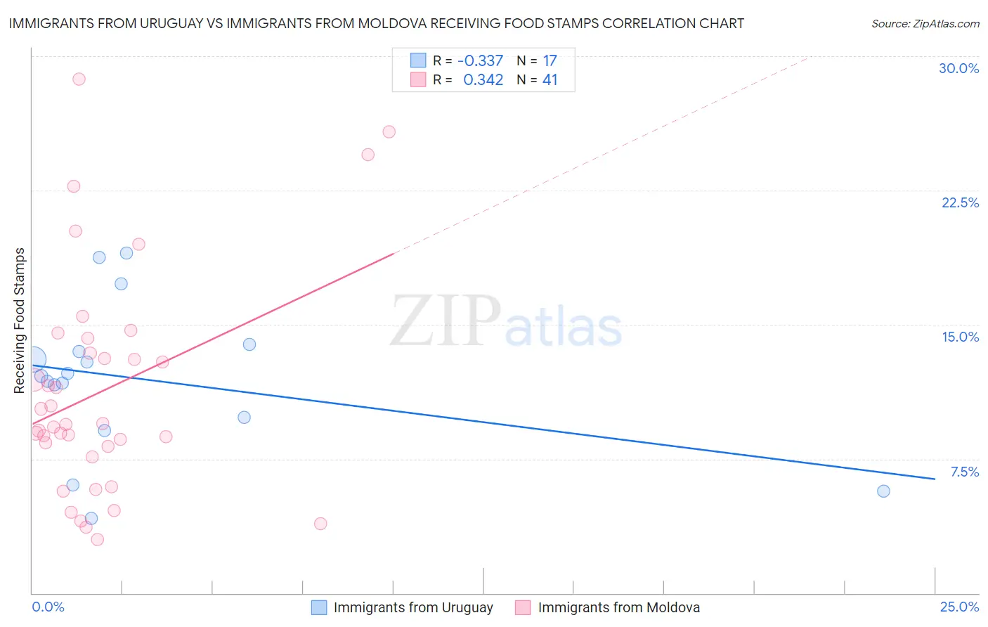 Immigrants from Uruguay vs Immigrants from Moldova Receiving Food Stamps