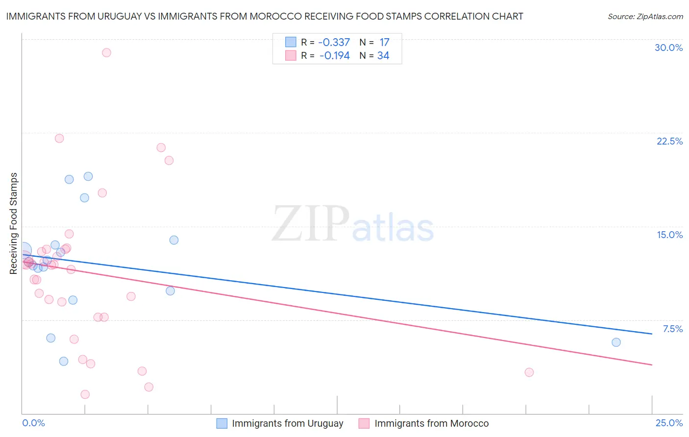 Immigrants from Uruguay vs Immigrants from Morocco Receiving Food Stamps