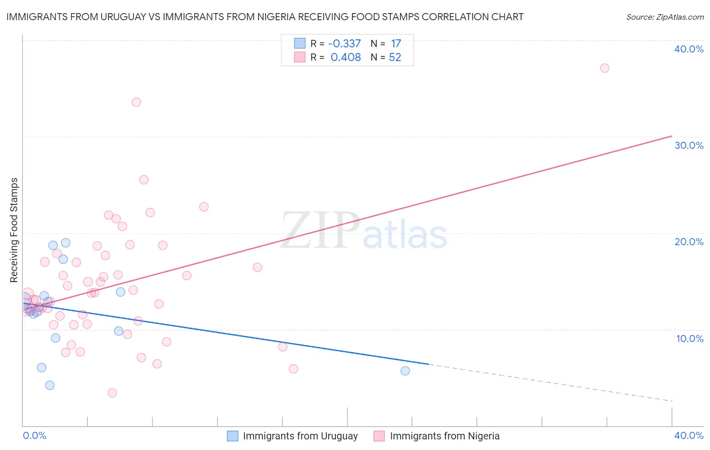 Immigrants from Uruguay vs Immigrants from Nigeria Receiving Food Stamps