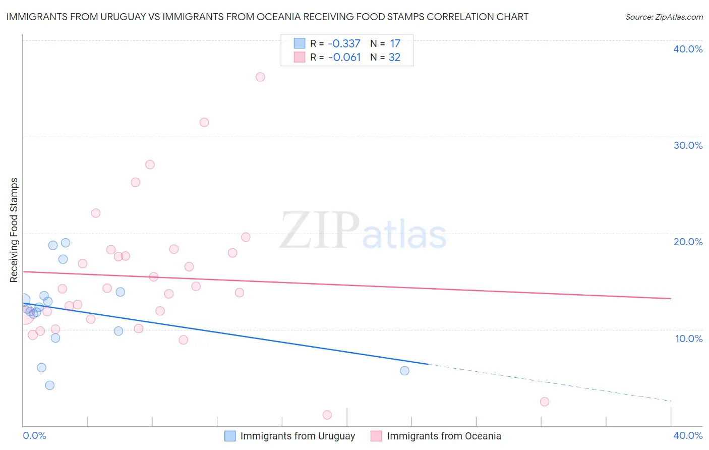 Immigrants from Uruguay vs Immigrants from Oceania Receiving Food Stamps