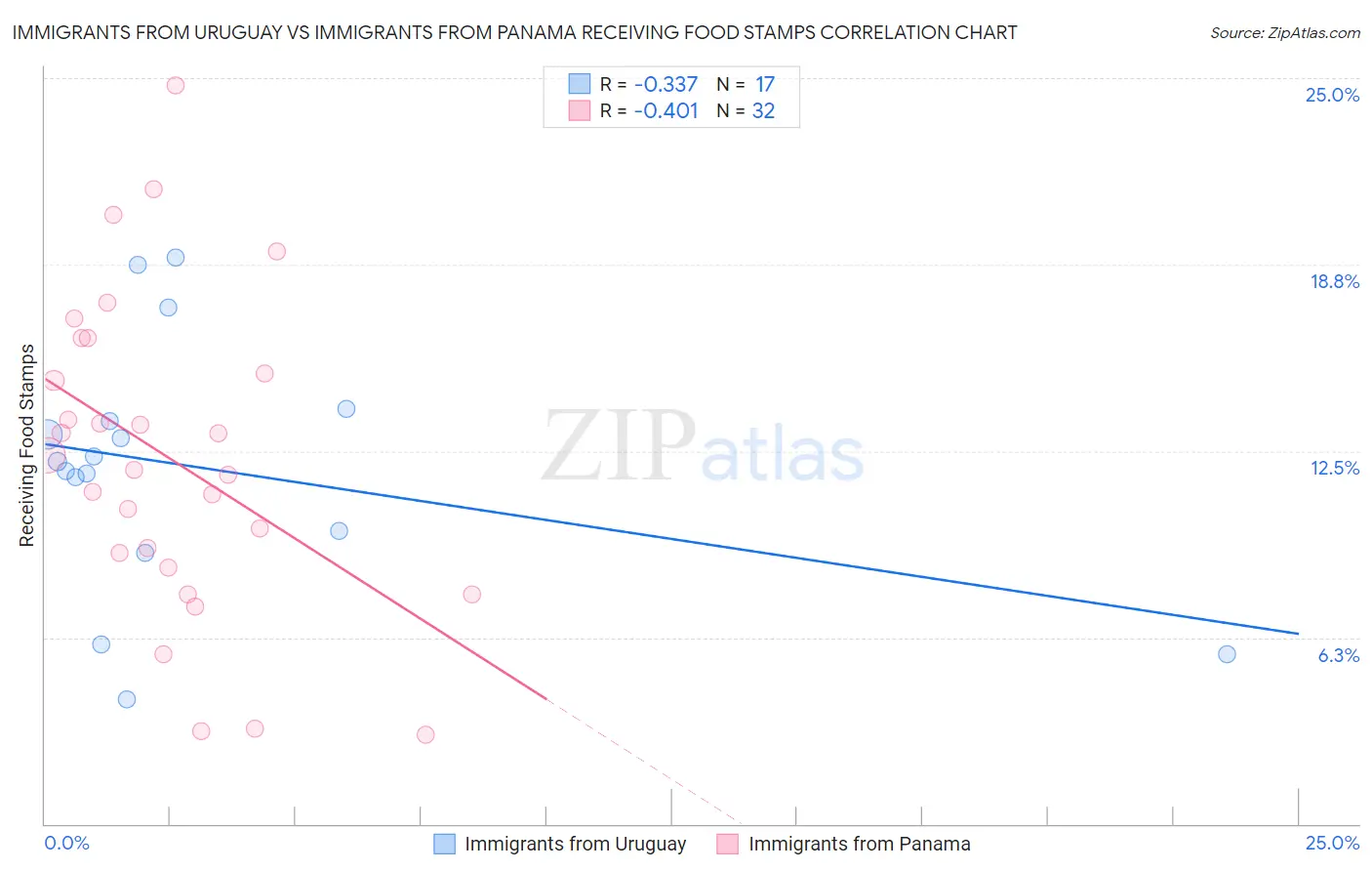 Immigrants from Uruguay vs Immigrants from Panama Receiving Food Stamps
