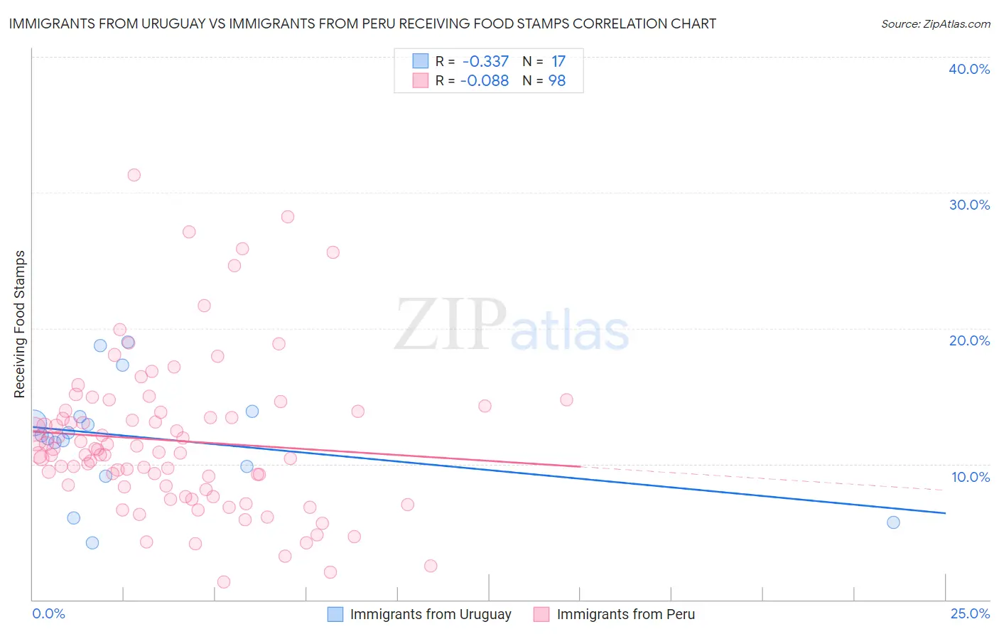 Immigrants from Uruguay vs Immigrants from Peru Receiving Food Stamps