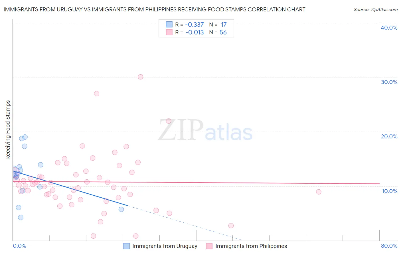 Immigrants from Uruguay vs Immigrants from Philippines Receiving Food Stamps