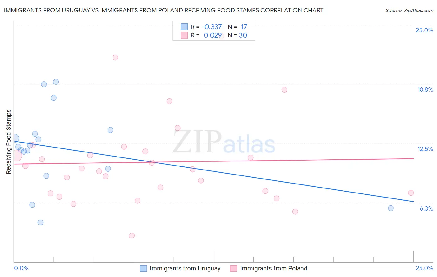Immigrants from Uruguay vs Immigrants from Poland Receiving Food Stamps