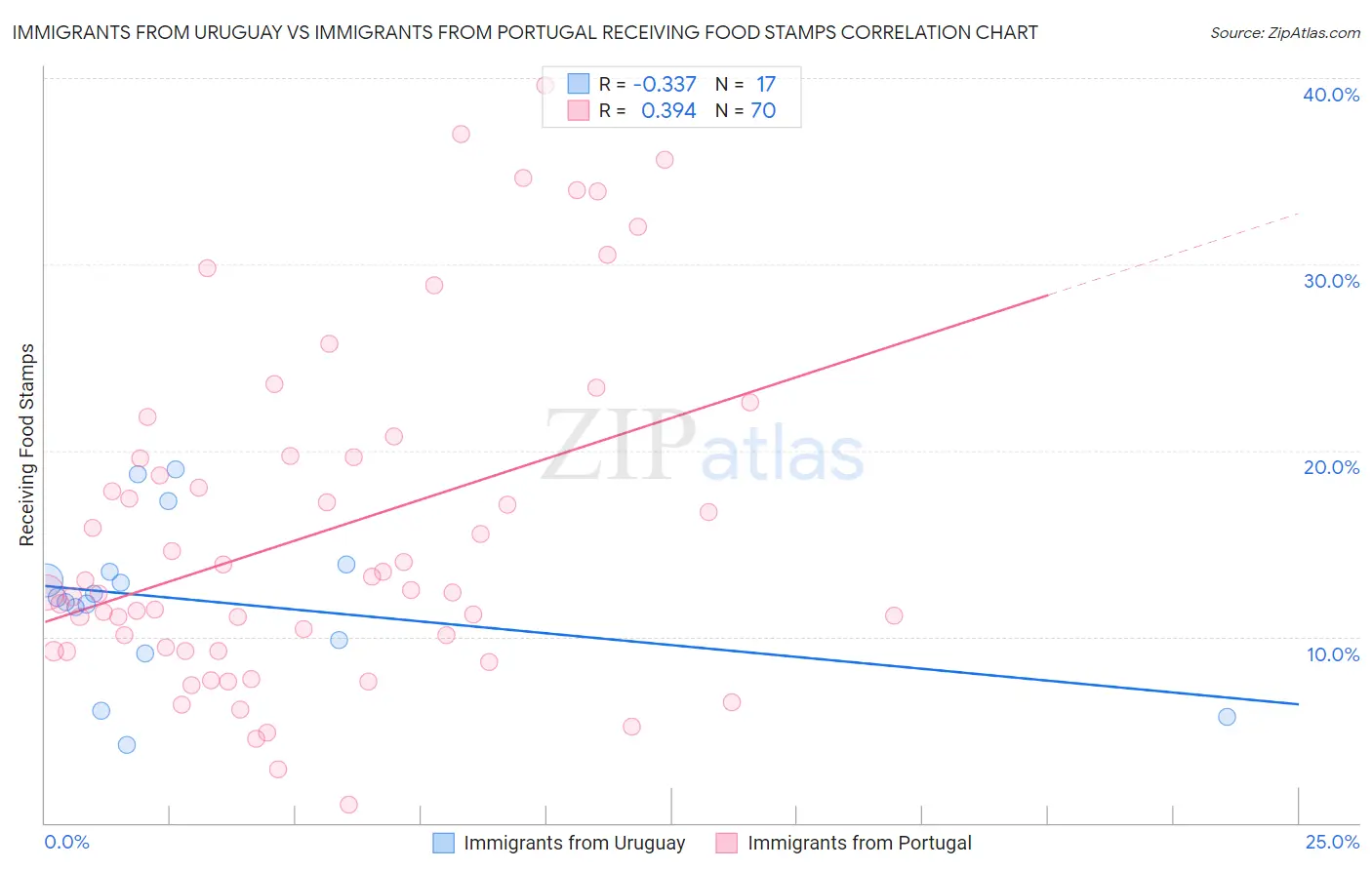 Immigrants from Uruguay vs Immigrants from Portugal Receiving Food Stamps