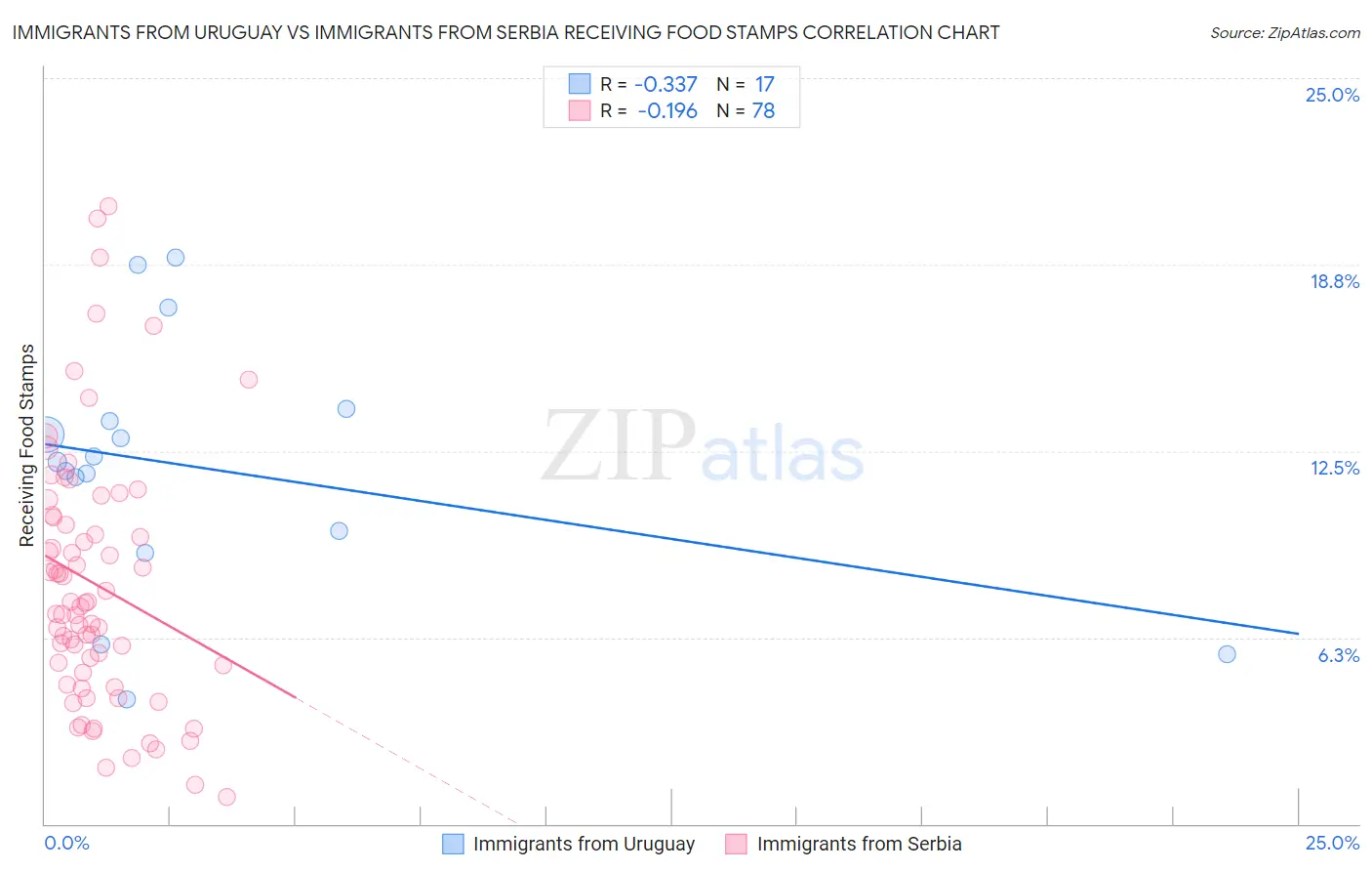 Immigrants from Uruguay vs Immigrants from Serbia Receiving Food Stamps
