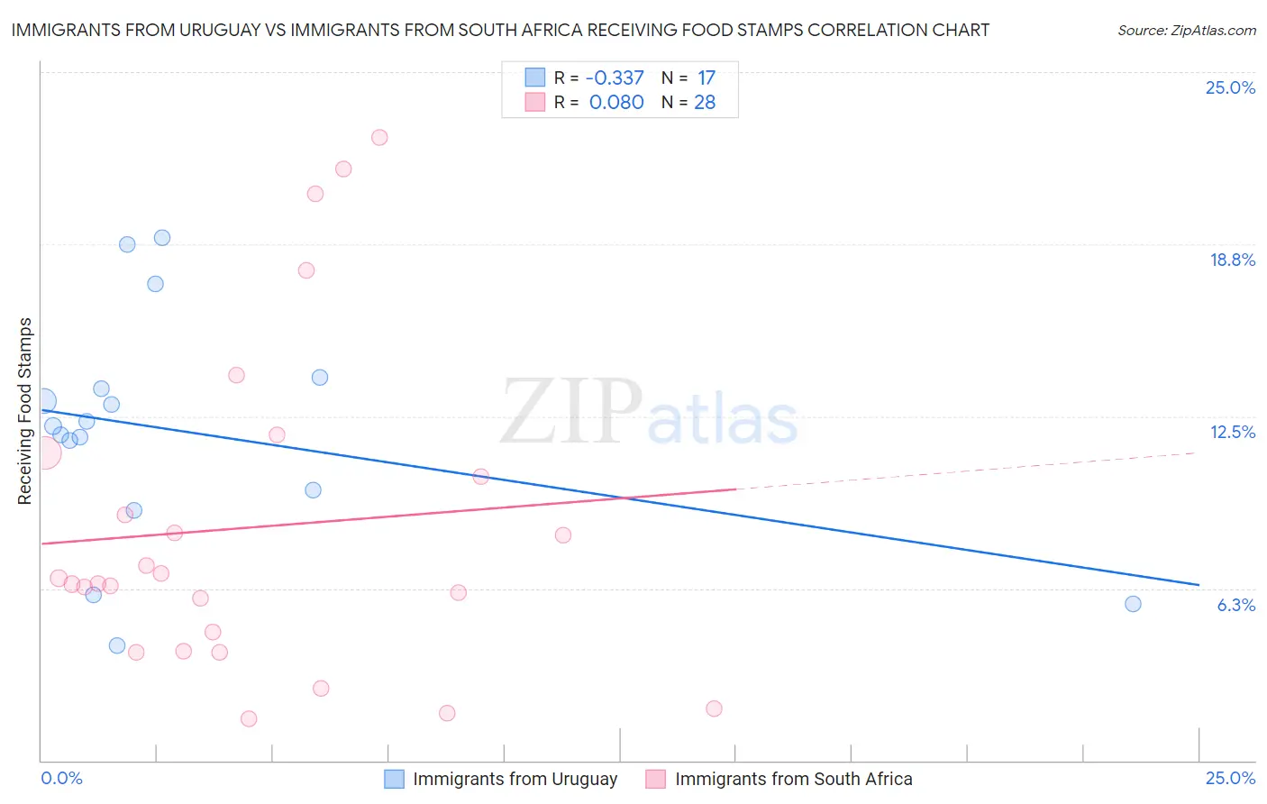 Immigrants from Uruguay vs Immigrants from South Africa Receiving Food Stamps