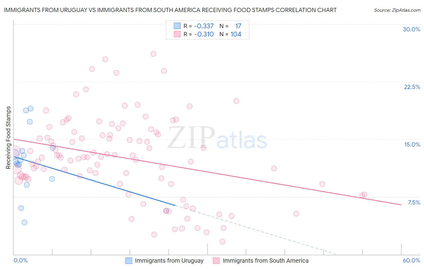 Immigrants from Uruguay vs Immigrants from South America Receiving Food Stamps