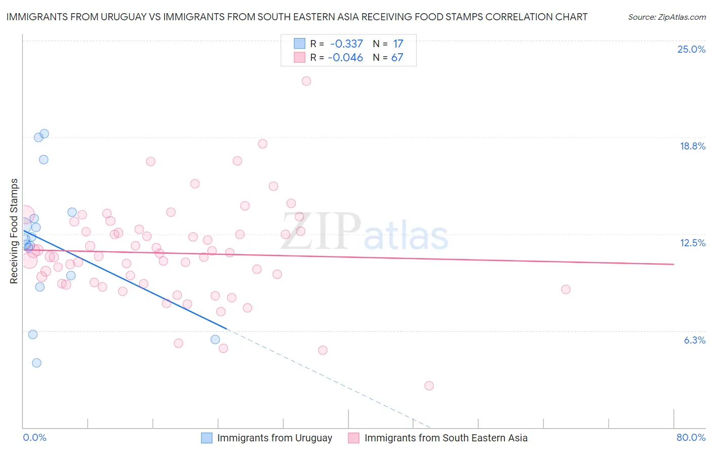 Immigrants from Uruguay vs Immigrants from South Eastern Asia Receiving Food Stamps