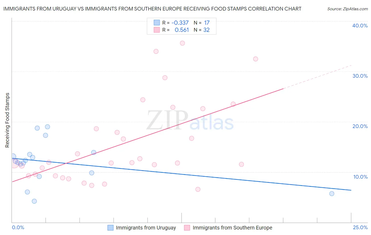 Immigrants from Uruguay vs Immigrants from Southern Europe Receiving Food Stamps