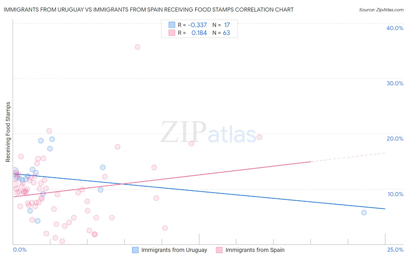 Immigrants from Uruguay vs Immigrants from Spain Receiving Food Stamps