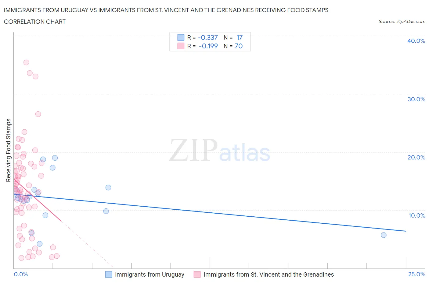 Immigrants from Uruguay vs Immigrants from St. Vincent and the Grenadines Receiving Food Stamps