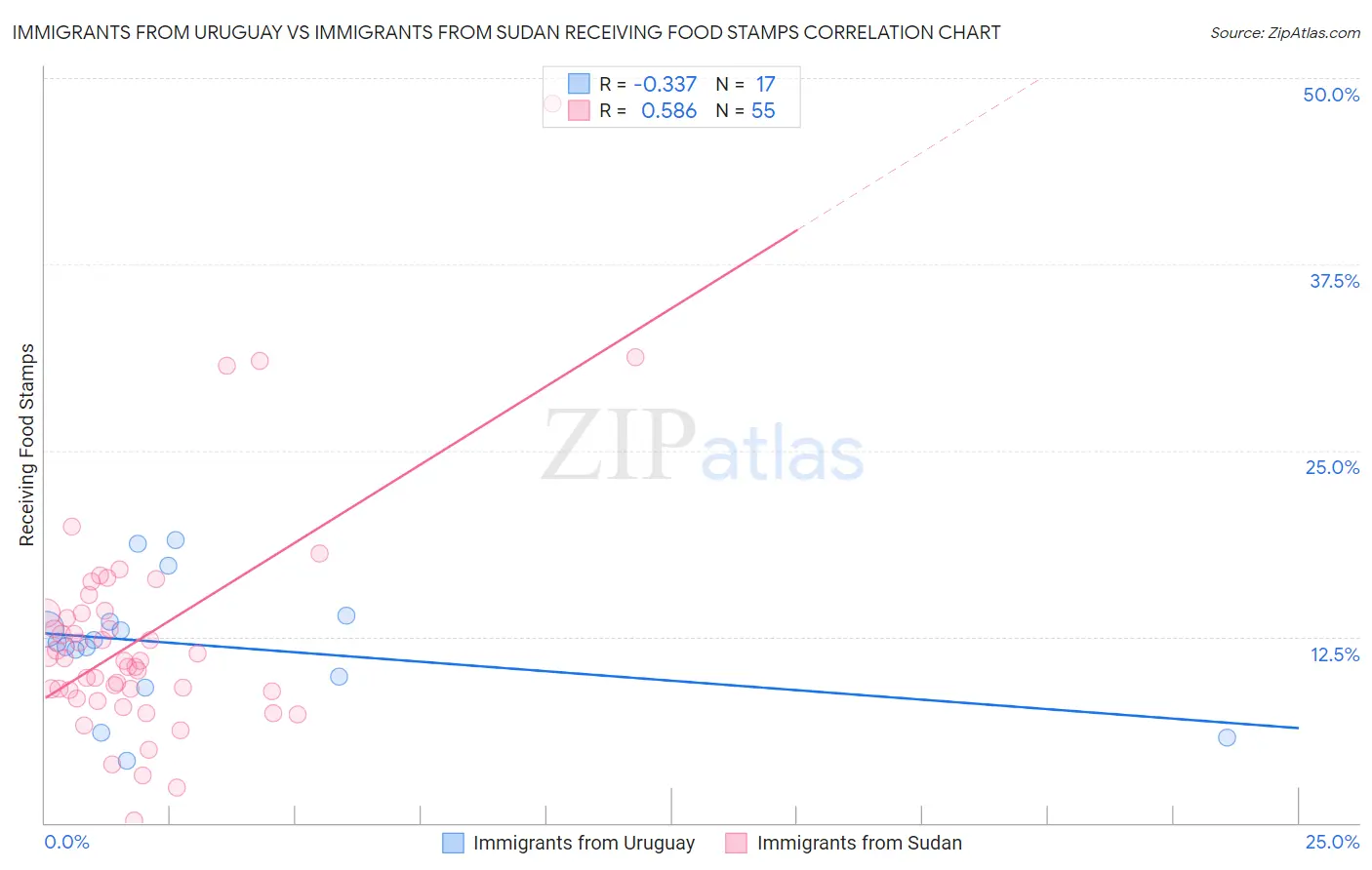 Immigrants from Uruguay vs Immigrants from Sudan Receiving Food Stamps