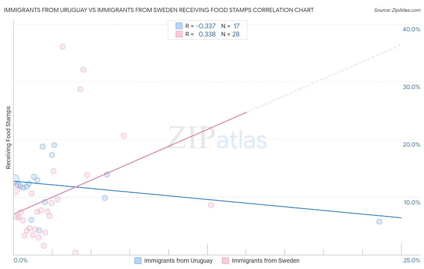 Immigrants from Uruguay vs Immigrants from Sweden Receiving Food Stamps