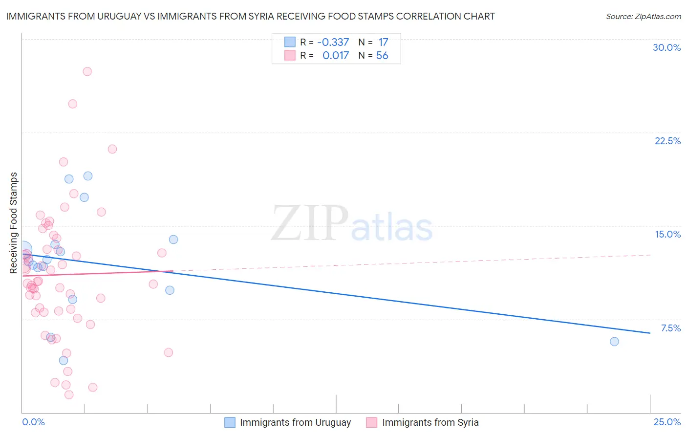 Immigrants from Uruguay vs Immigrants from Syria Receiving Food Stamps