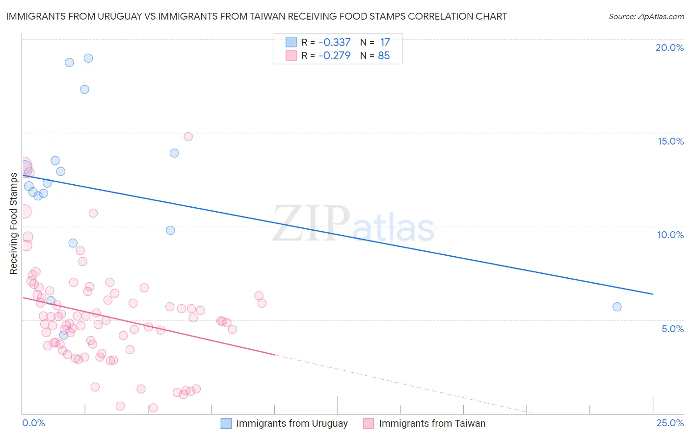 Immigrants from Uruguay vs Immigrants from Taiwan Receiving Food Stamps